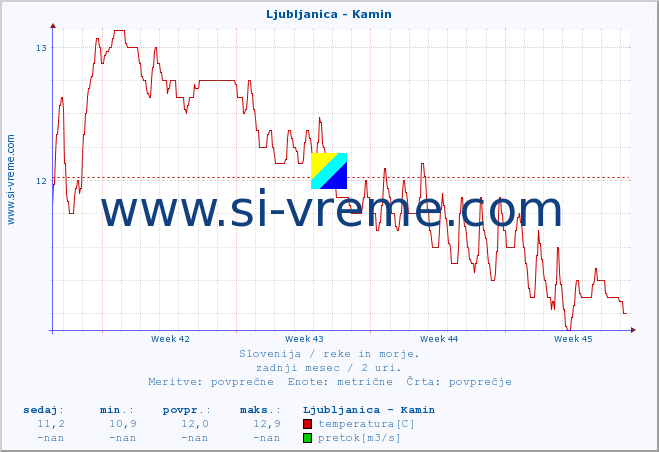 POVPREČJE :: Ljubljanica - Kamin :: temperatura | pretok | višina :: zadnji mesec / 2 uri.