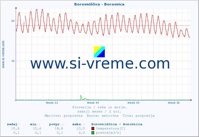 POVPREČJE :: Borovniščica - Borovnica :: temperatura | pretok | višina :: zadnji mesec / 2 uri.