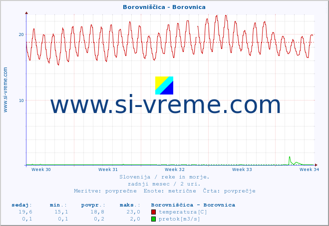 POVPREČJE :: Borovniščica - Borovnica :: temperatura | pretok | višina :: zadnji mesec / 2 uri.