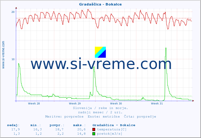 POVPREČJE :: Gradaščica - Bokalce :: temperatura | pretok | višina :: zadnji mesec / 2 uri.