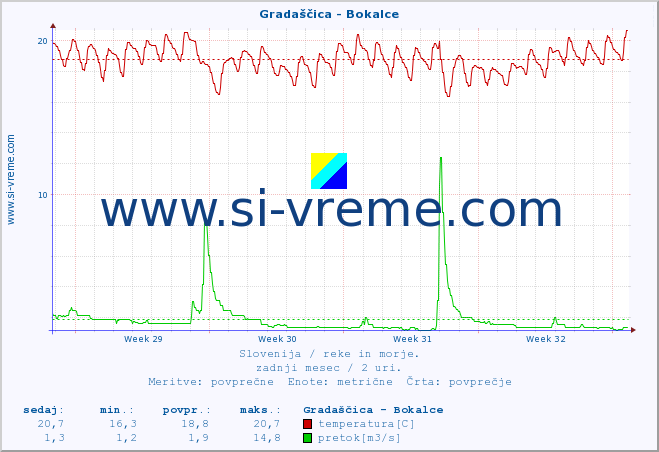 POVPREČJE :: Gradaščica - Bokalce :: temperatura | pretok | višina :: zadnji mesec / 2 uri.