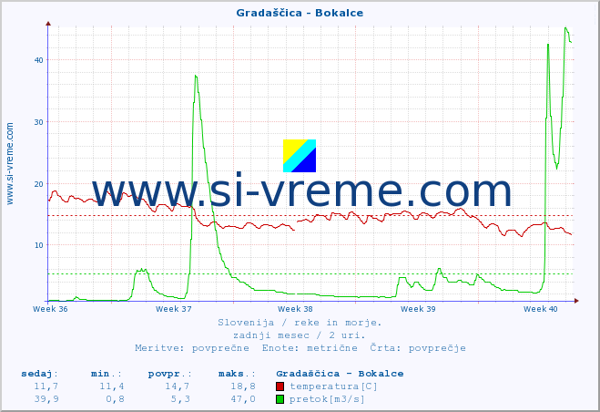 POVPREČJE :: Gradaščica - Bokalce :: temperatura | pretok | višina :: zadnji mesec / 2 uri.