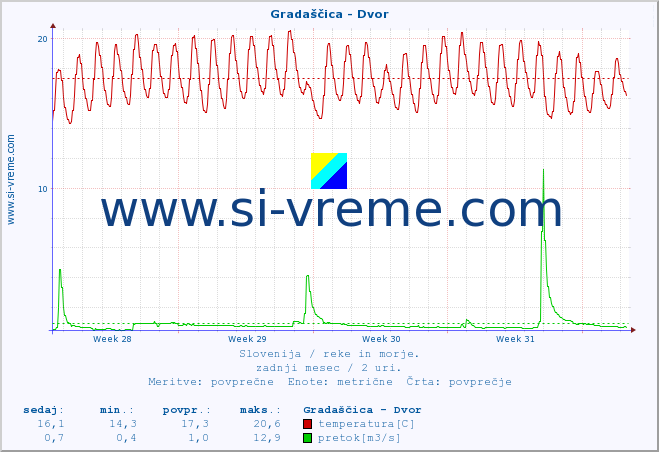 POVPREČJE :: Gradaščica - Dvor :: temperatura | pretok | višina :: zadnji mesec / 2 uri.