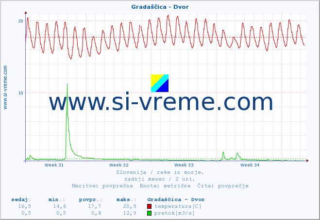 POVPREČJE :: Gradaščica - Dvor :: temperatura | pretok | višina :: zadnji mesec / 2 uri.