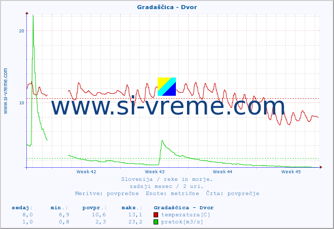 POVPREČJE :: Gradaščica - Dvor :: temperatura | pretok | višina :: zadnji mesec / 2 uri.