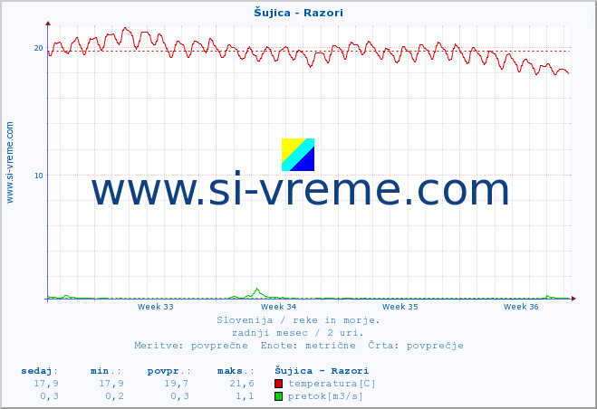 POVPREČJE :: Šujica - Razori :: temperatura | pretok | višina :: zadnji mesec / 2 uri.