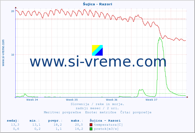 POVPREČJE :: Šujica - Razori :: temperatura | pretok | višina :: zadnji mesec / 2 uri.