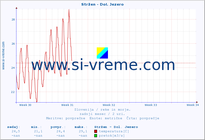 POVPREČJE :: Stržen - Dol. Jezero :: temperatura | pretok | višina :: zadnji mesec / 2 uri.