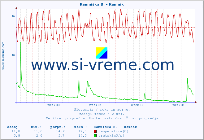 POVPREČJE :: Stržen - Dol. Jezero :: temperatura | pretok | višina :: zadnji mesec / 2 uri.