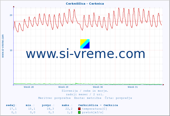 POVPREČJE :: Cerkniščica - Cerknica :: temperatura | pretok | višina :: zadnji mesec / 2 uri.