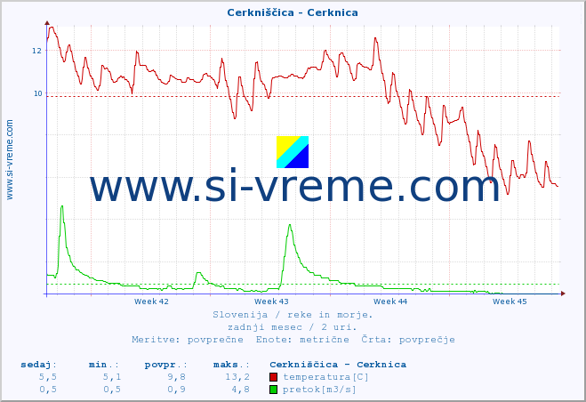 POVPREČJE :: Cerkniščica - Cerknica :: temperatura | pretok | višina :: zadnji mesec / 2 uri.