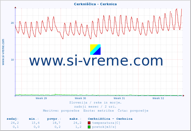 POVPREČJE :: Cerkniščica - Cerknica :: temperatura | pretok | višina :: zadnji mesec / 2 uri.