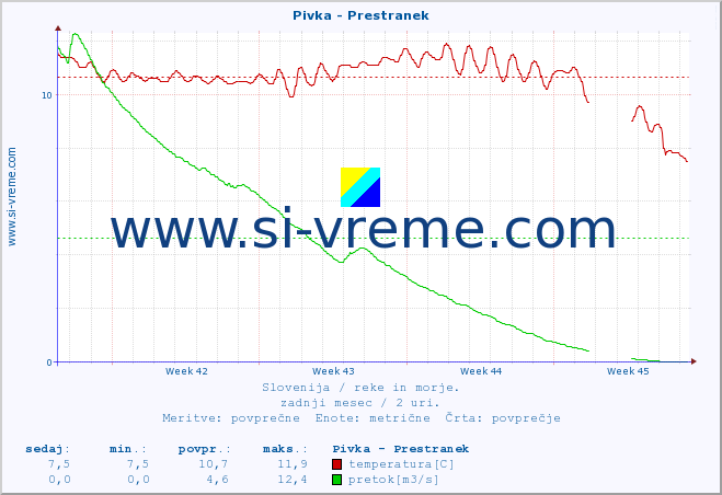 POVPREČJE :: Pivka - Prestranek :: temperatura | pretok | višina :: zadnji mesec / 2 uri.