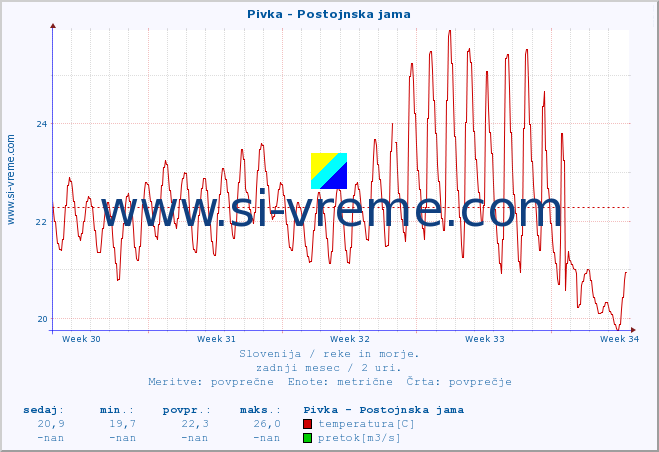 POVPREČJE :: Pivka - Postojnska jama :: temperatura | pretok | višina :: zadnji mesec / 2 uri.