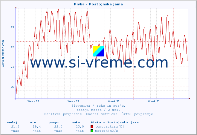 POVPREČJE :: Pivka - Postojnska jama :: temperatura | pretok | višina :: zadnji mesec / 2 uri.