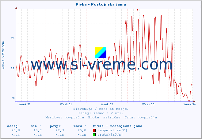 POVPREČJE :: Pivka - Postojnska jama :: temperatura | pretok | višina :: zadnji mesec / 2 uri.