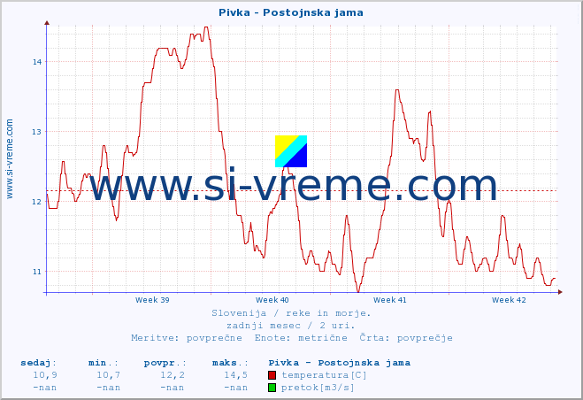 POVPREČJE :: Pivka - Postojnska jama :: temperatura | pretok | višina :: zadnji mesec / 2 uri.