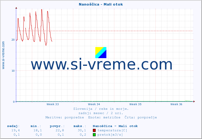 POVPREČJE :: Nanoščica - Mali otok :: temperatura | pretok | višina :: zadnji mesec / 2 uri.