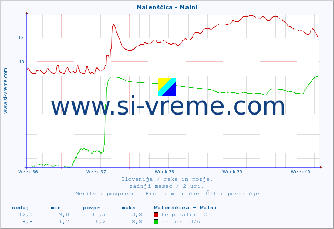 POVPREČJE :: Malenščica - Malni :: temperatura | pretok | višina :: zadnji mesec / 2 uri.