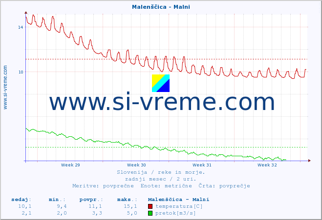POVPREČJE :: Malenščica - Malni :: temperatura | pretok | višina :: zadnji mesec / 2 uri.