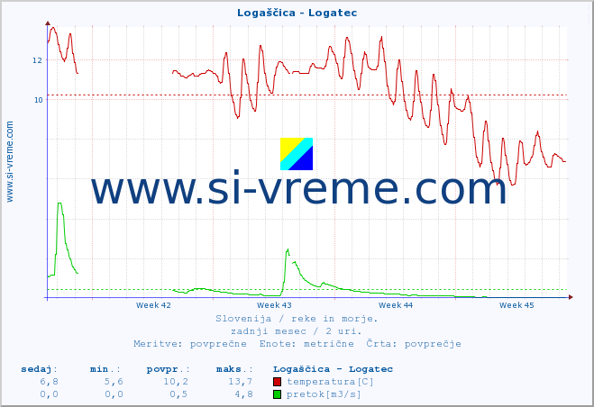 POVPREČJE :: Logaščica - Logatec :: temperatura | pretok | višina :: zadnji mesec / 2 uri.