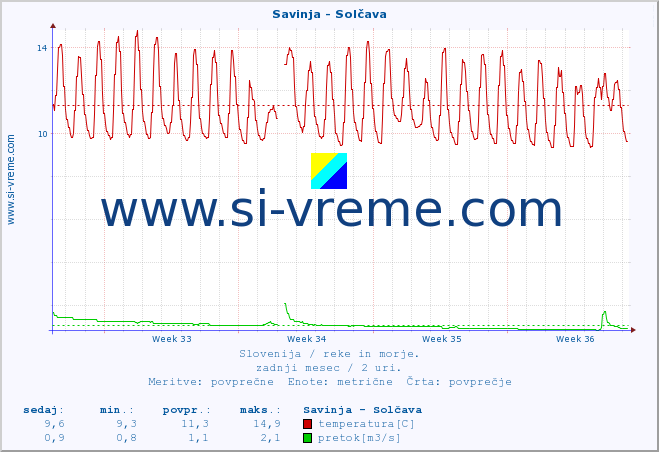 POVPREČJE :: Savinja - Solčava :: temperatura | pretok | višina :: zadnji mesec / 2 uri.