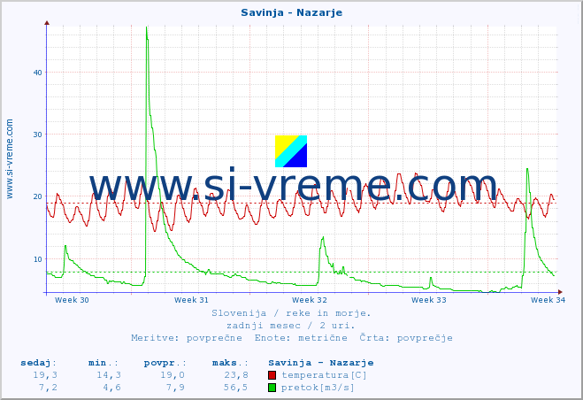 POVPREČJE :: Savinja - Nazarje :: temperatura | pretok | višina :: zadnji mesec / 2 uri.