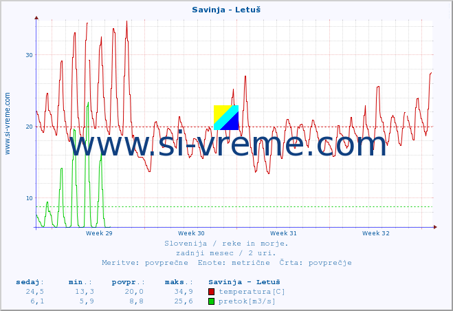 POVPREČJE :: Savinja - Letuš :: temperatura | pretok | višina :: zadnji mesec / 2 uri.