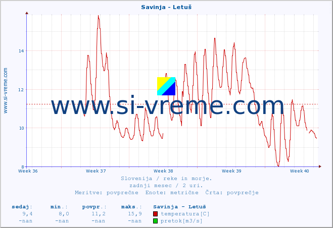 POVPREČJE :: Savinja - Letuš :: temperatura | pretok | višina :: zadnji mesec / 2 uri.