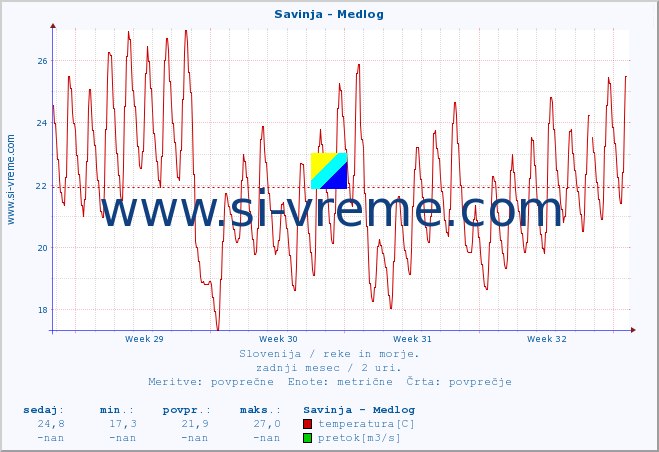 POVPREČJE :: Savinja - Medlog :: temperatura | pretok | višina :: zadnji mesec / 2 uri.