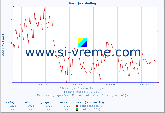 POVPREČJE :: Savinja - Medlog :: temperatura | pretok | višina :: zadnji mesec / 2 uri.