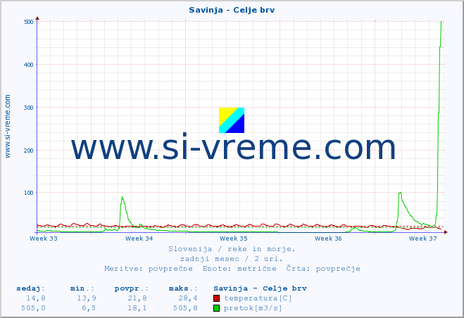 POVPREČJE :: Savinja - Celje brv :: temperatura | pretok | višina :: zadnji mesec / 2 uri.