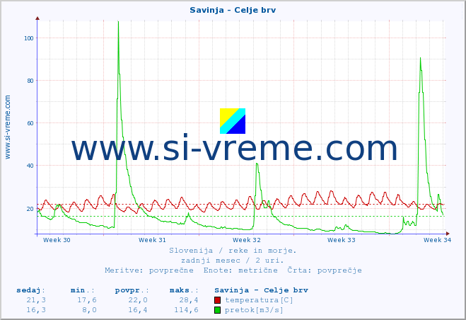 POVPREČJE :: Savinja - Celje brv :: temperatura | pretok | višina :: zadnji mesec / 2 uri.