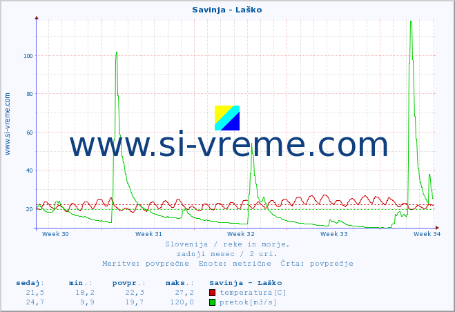 POVPREČJE :: Savinja - Laško :: temperatura | pretok | višina :: zadnji mesec / 2 uri.