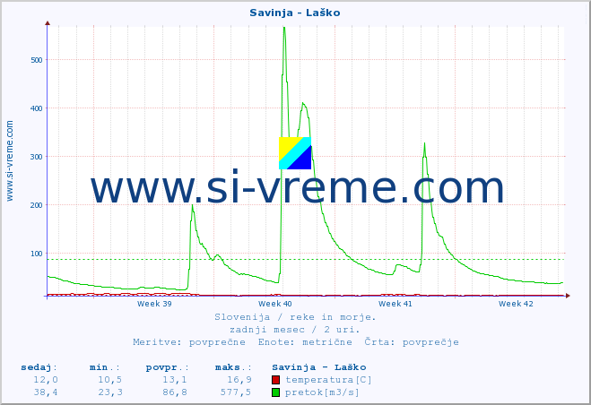 POVPREČJE :: Savinja - Laško :: temperatura | pretok | višina :: zadnji mesec / 2 uri.