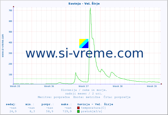 POVPREČJE :: Savinja - Vel. Širje :: temperatura | pretok | višina :: zadnji mesec / 2 uri.