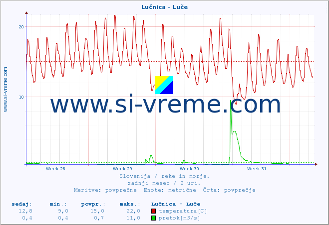 POVPREČJE :: Lučnica - Luče :: temperatura | pretok | višina :: zadnji mesec / 2 uri.