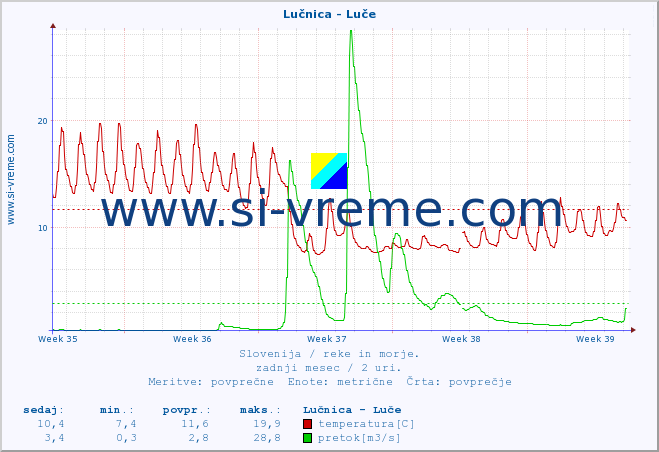 POVPREČJE :: Lučnica - Luče :: temperatura | pretok | višina :: zadnji mesec / 2 uri.