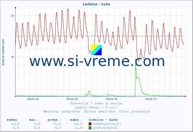 POVPREČJE :: Lučnica - Luče :: temperatura | pretok | višina :: zadnji mesec / 2 uri.