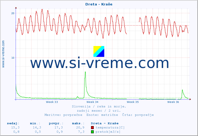 POVPREČJE :: Dreta - Kraše :: temperatura | pretok | višina :: zadnji mesec / 2 uri.