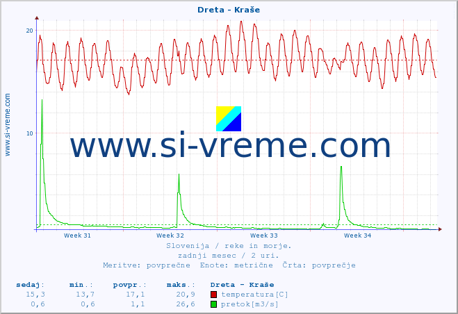 POVPREČJE :: Dreta - Kraše :: temperatura | pretok | višina :: zadnji mesec / 2 uri.