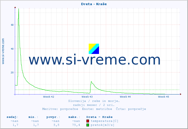 POVPREČJE :: Dreta - Kraše :: temperatura | pretok | višina :: zadnji mesec / 2 uri.