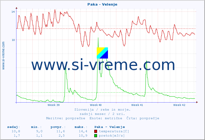 POVPREČJE :: Paka - Velenje :: temperatura | pretok | višina :: zadnji mesec / 2 uri.