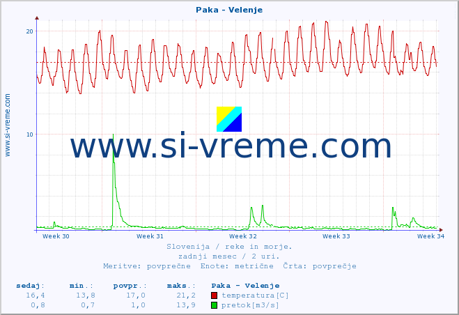 POVPREČJE :: Paka - Velenje :: temperatura | pretok | višina :: zadnji mesec / 2 uri.