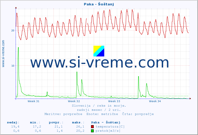 POVPREČJE :: Paka - Šoštanj :: temperatura | pretok | višina :: zadnji mesec / 2 uri.
