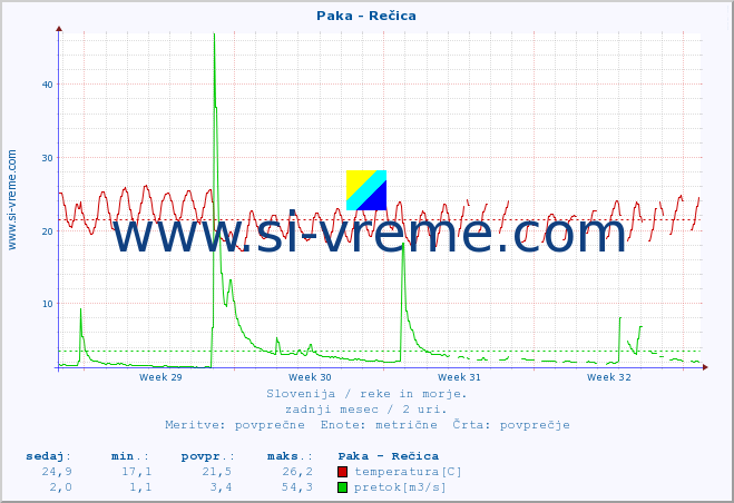 POVPREČJE :: Paka - Rečica :: temperatura | pretok | višina :: zadnji mesec / 2 uri.
