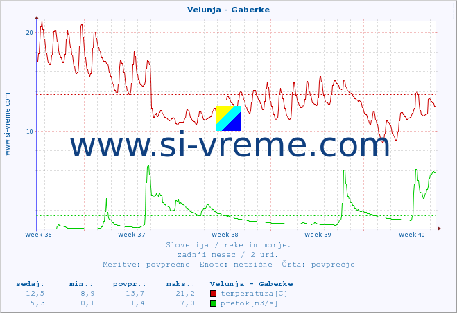 POVPREČJE :: Velunja - Gaberke :: temperatura | pretok | višina :: zadnji mesec / 2 uri.