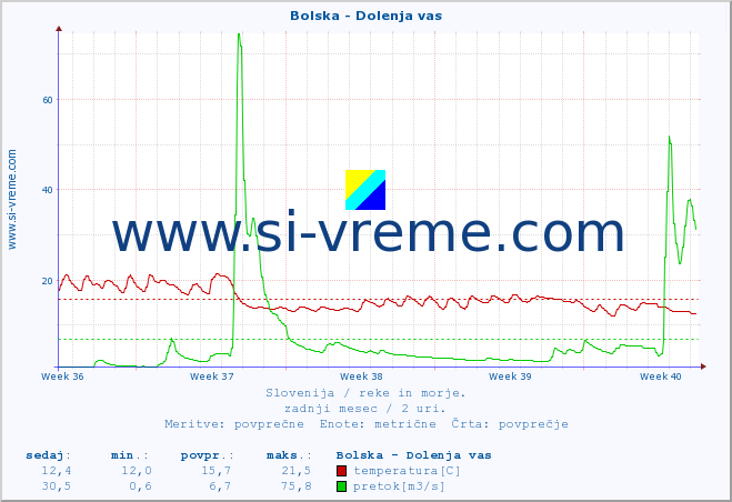 POVPREČJE :: Bolska - Dolenja vas :: temperatura | pretok | višina :: zadnji mesec / 2 uri.