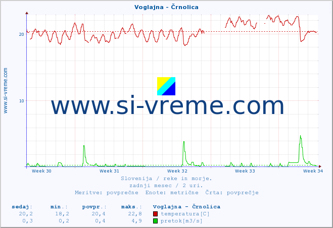 POVPREČJE :: Voglajna - Črnolica :: temperatura | pretok | višina :: zadnji mesec / 2 uri.