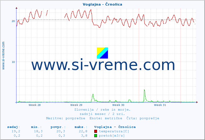 POVPREČJE :: Voglajna - Črnolica :: temperatura | pretok | višina :: zadnji mesec / 2 uri.